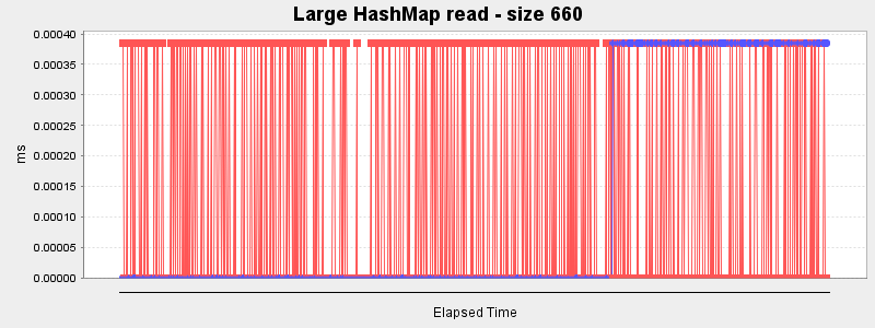 Large HashMap read - size 660